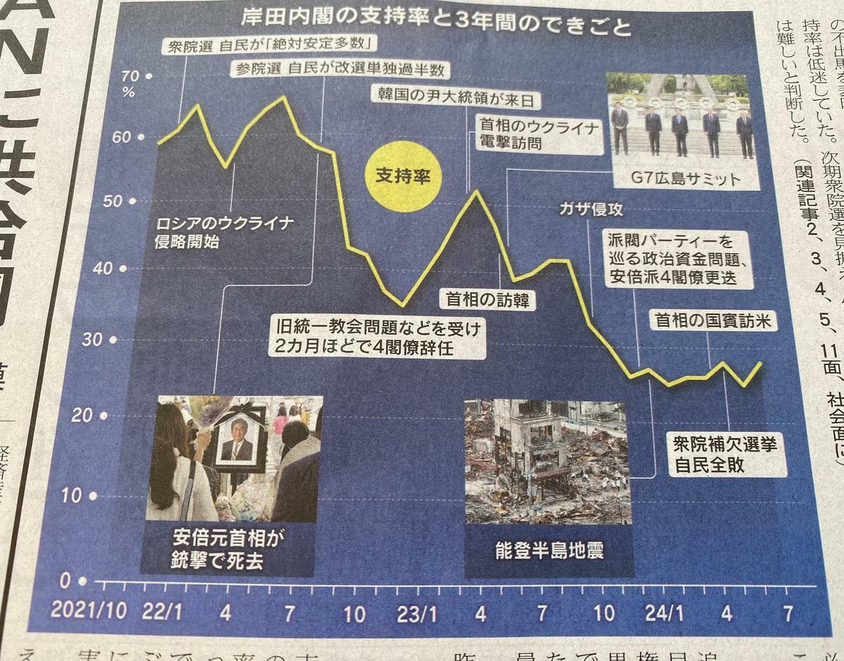  即使最支持岸田的日本經濟新聞民調也顯示岸田的支持率疲軟到不行，怎麼做也無法改善，也是促使岸田不想競選連任的原因。 圖: 攝自日本經濟新聞