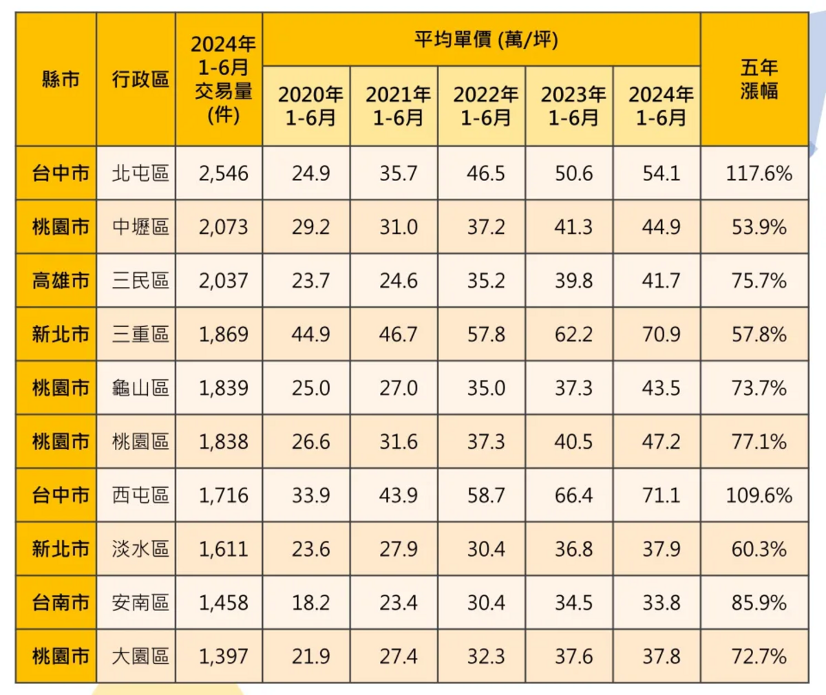 ▲在新青安、科技題材等題材助攻下，預售屋買氣交易熱絡。  表：實價登錄資料；永慶房產集團彙整 