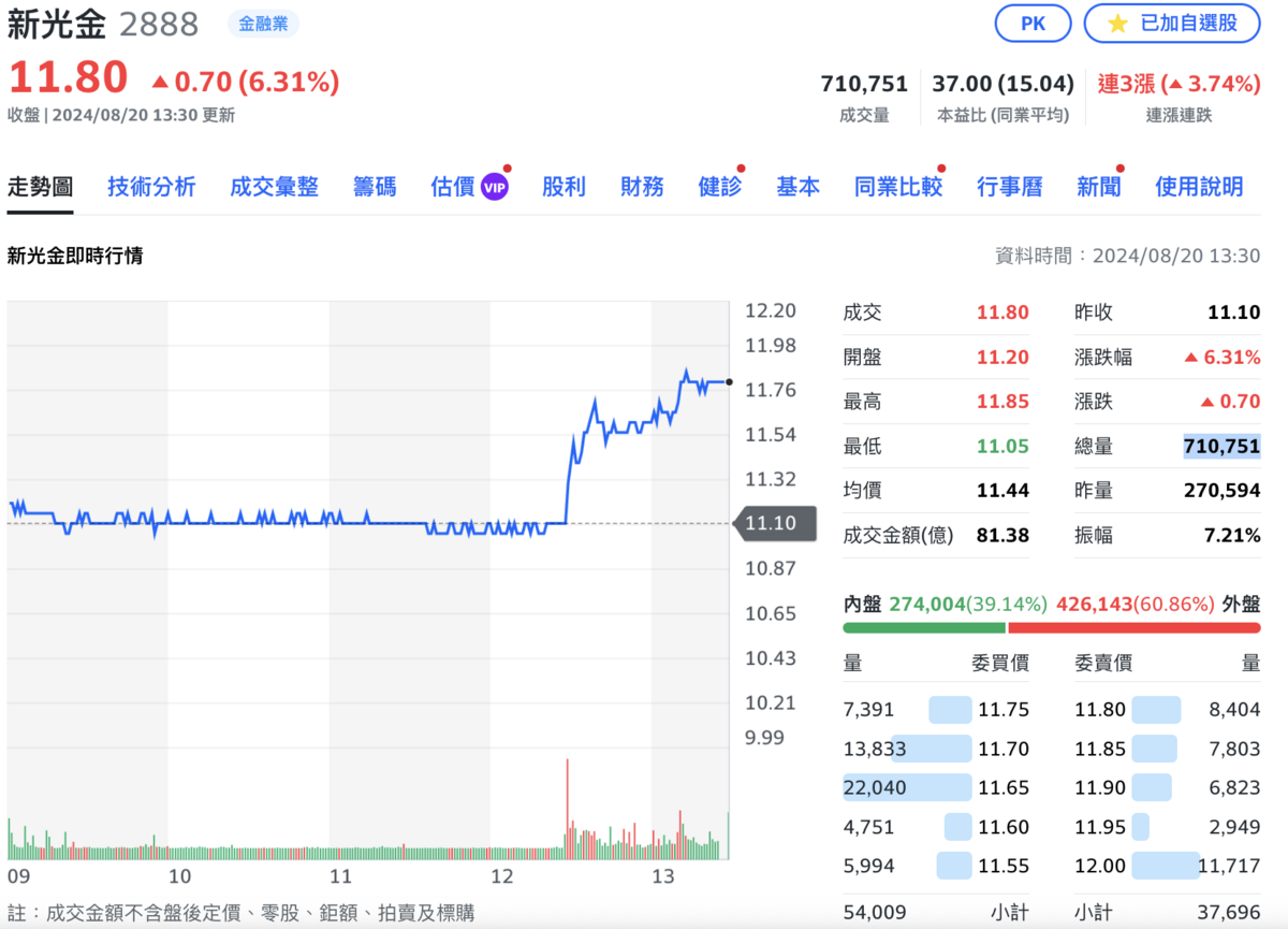 ▲新光金（2888）今日股價爆出巨量，大漲逾 6%。 圖：截自Yahoo! 股市