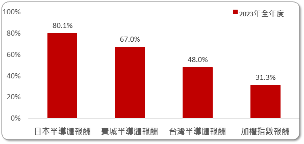 ▲資料來源：Bloomberg（當地貨幣計價）