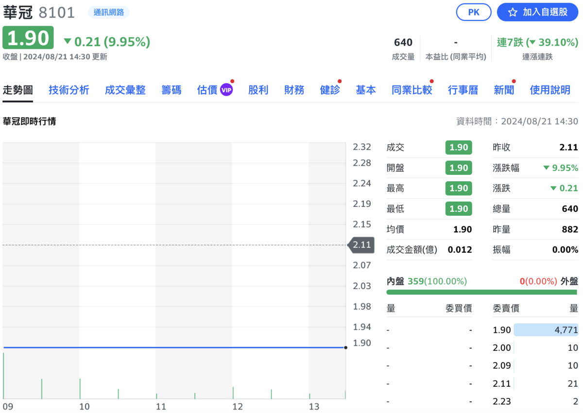 ▲華冠最後一天交易日，股價跌停鎖死在1.9元，明日將終止交易。 圖：截自Yahoo!股市 