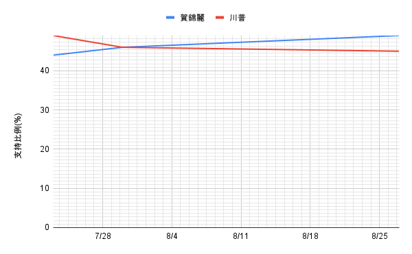  賀錦麗在短短一個月內，支持度上升 9% ，逆轉川普的優勢。 圖：新頭殼 製表 