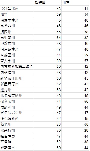  兩黨候選人在各州的支持度比率，根據美國佛羅里達大西洋大學公布的民調。 圖：新頭殼 製表 