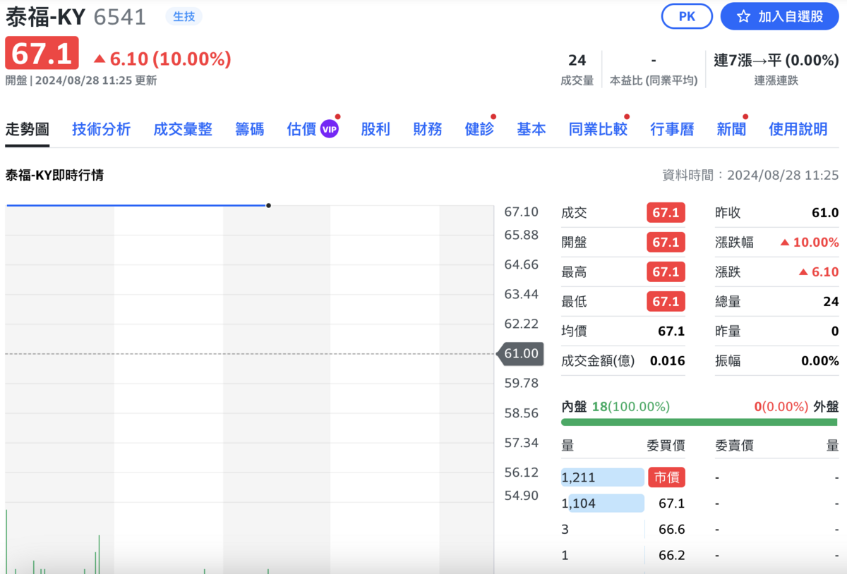 在聯手生技股王——保瑞下，雙方將加強大分子藥物合作，泰福-KY今（28）日開盤跳空漲停。  圖：Yahoo!股市 
