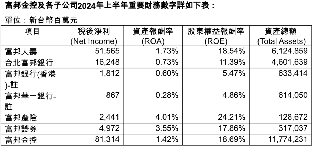 表：富邦金控／提供 