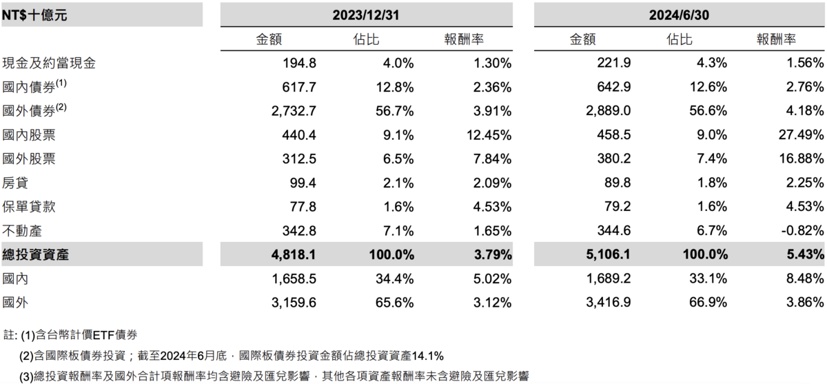  表：富邦金控／提供 
