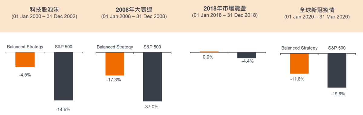 美股下檔期間，平衡投資策略能有效降低跌幅  ▲資料來源：Bloomberg  日期：2023/12/31（指數：MSCI全球與區域股票指數及債券指數，以美元計算） 