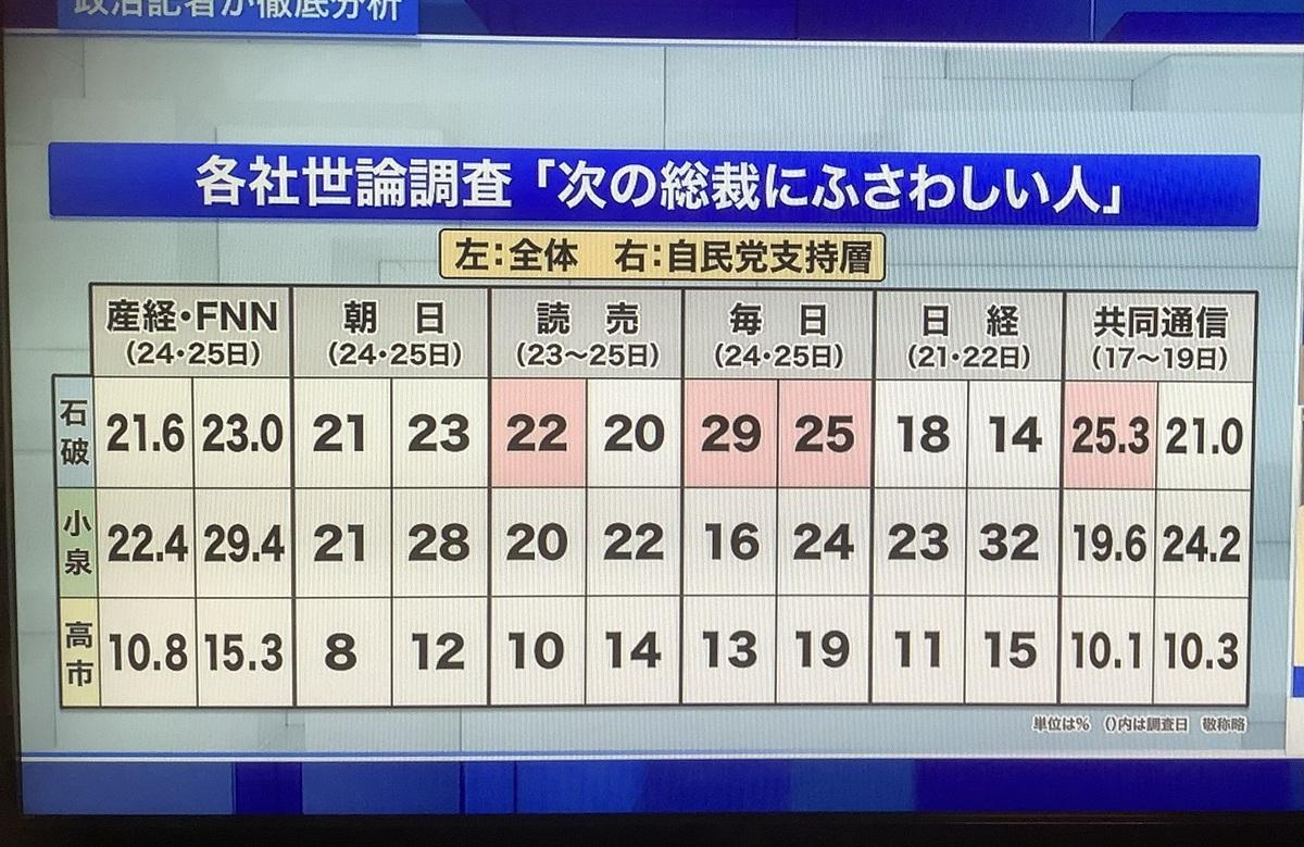  小泉進次郎的民調一直是最佳的，而自民黨黨員票去向也跟國民民調是一致的 圖: 攝自富士電視 