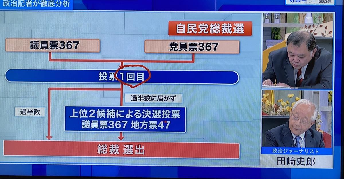  自民黨總裁選舉一定會進入第二輪投票，結果等於是國會議員在選，大家都想選能讓自己當選的小泉進次郎來當自民照片 圖: 攝自富士電視