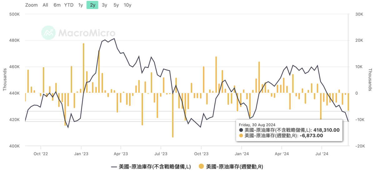 至8月30日，美國商業原油庫存為 4.183億桶，比上週少了 687萬桶。  圖：截自MacroMicro