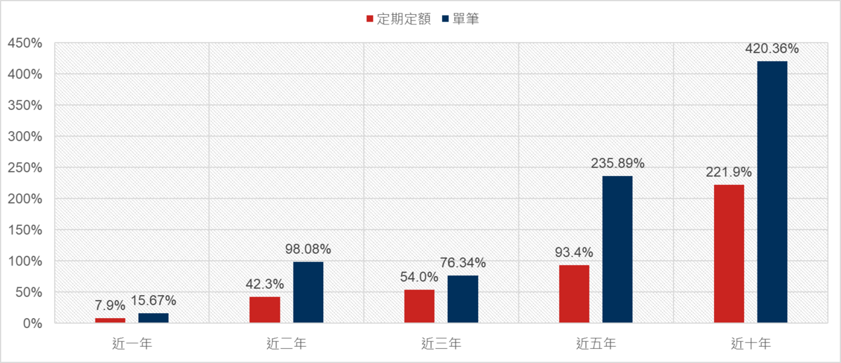 ▲野村優質基金單筆與定期定額的累積報酬率。 資料來源：Lipper／資料日期：2024/8/31 