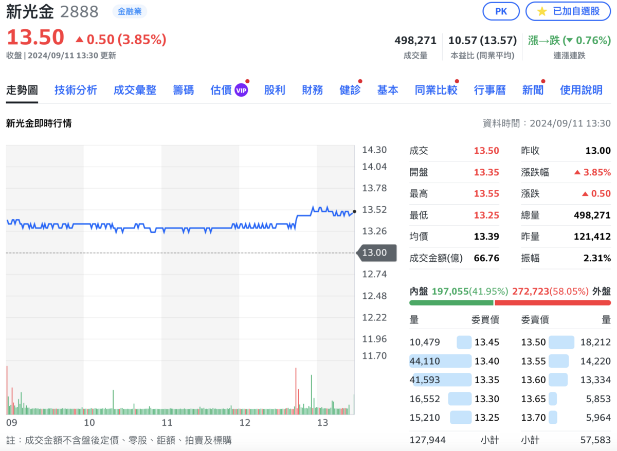 ▲新光金今（11）日股價跳空大漲，成交量也爆出近 50萬張。 圖：截自Yahoo! 股市