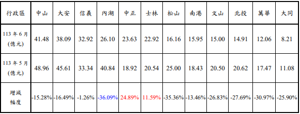資料來源：臺北市政府地政局　附註：漲幅前 2 名以紅字表示，跌幅最大者以藍字表示。 