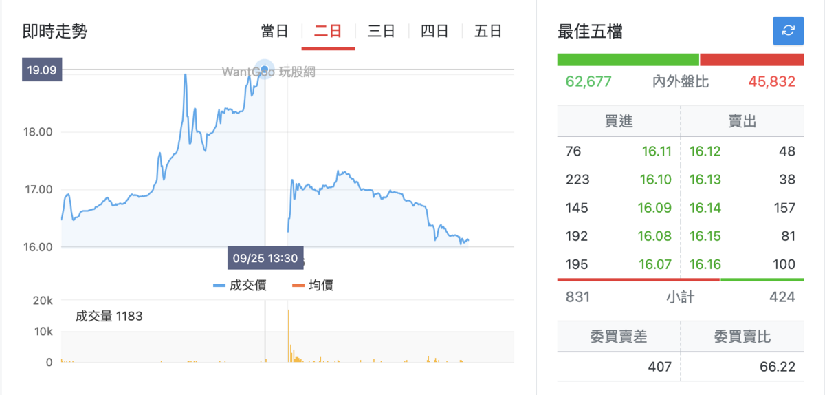 ▲航運股ETF 00960昨（25）日上漲近兩成，今（26）日開盤，股價直接大跳水。 圖：玩股網 