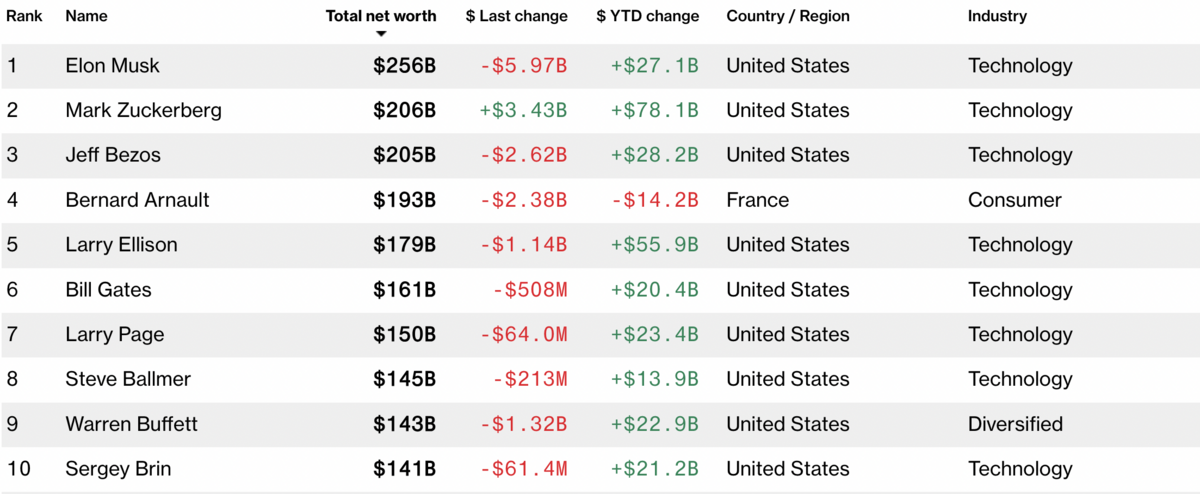 ▲表：截自Bloomberg Billionaires Index 