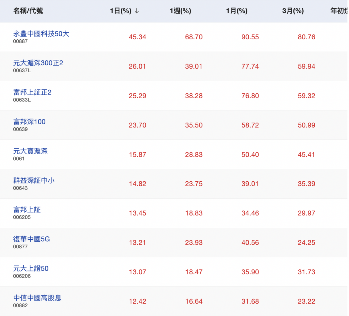 ▲多檔陸港股ETF今（4）日績效噴發。 表：Cmoney