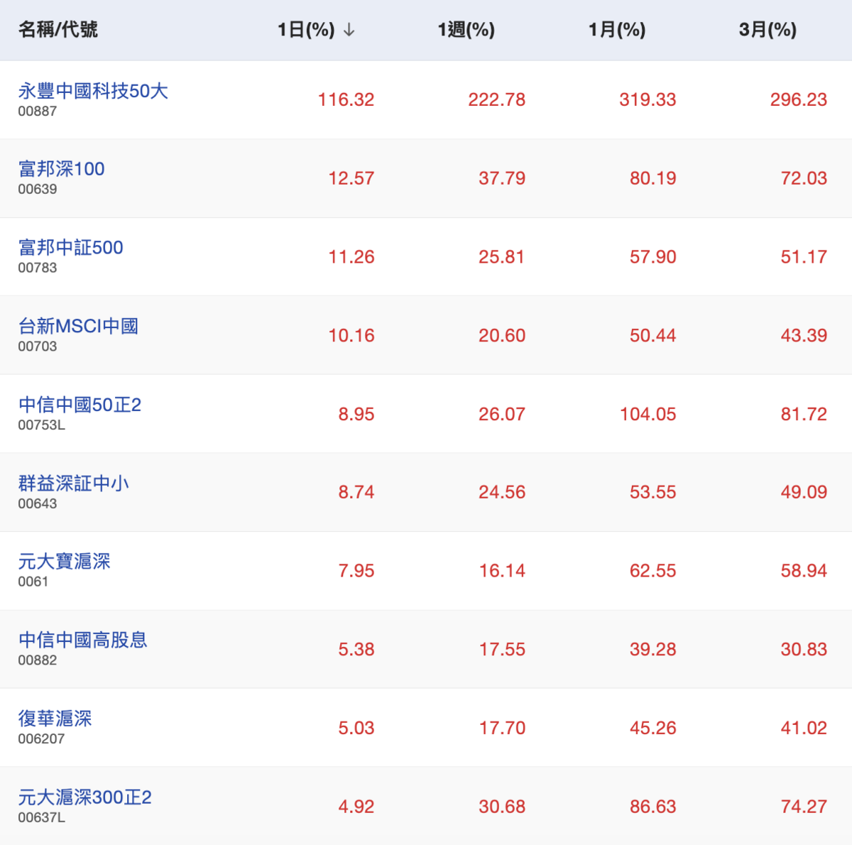 表：Cmoney