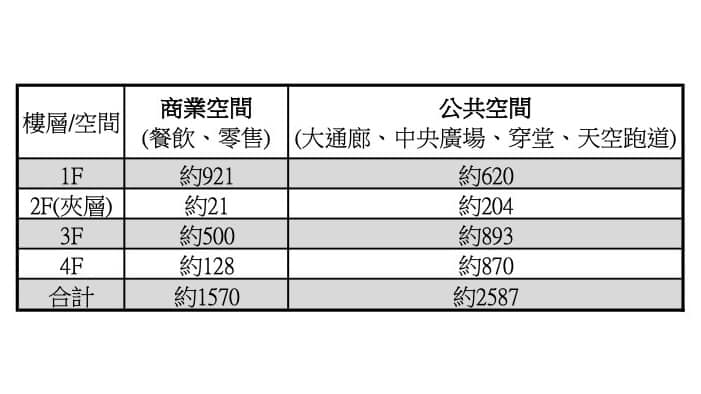  林右昌說明東岸停車場的「商場空間」與「公共空間」面積。 圖：翻攝自林右昌臉書 