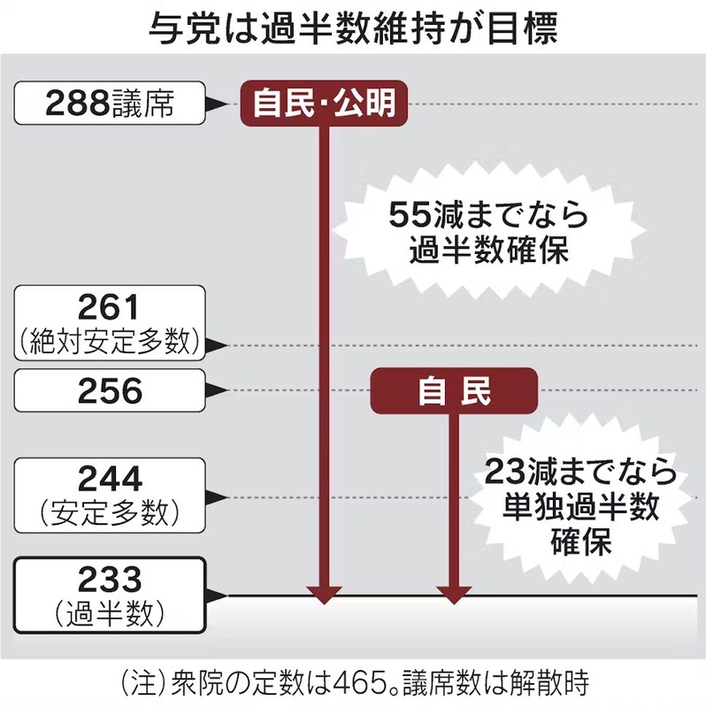  支持親中石破的《日本經濟新聞》認為，自民這次選舉議席會減少，但若只減少 23席以下的話，還能維持單獨過半。 圖：攝自日本經濟新聞官網 
