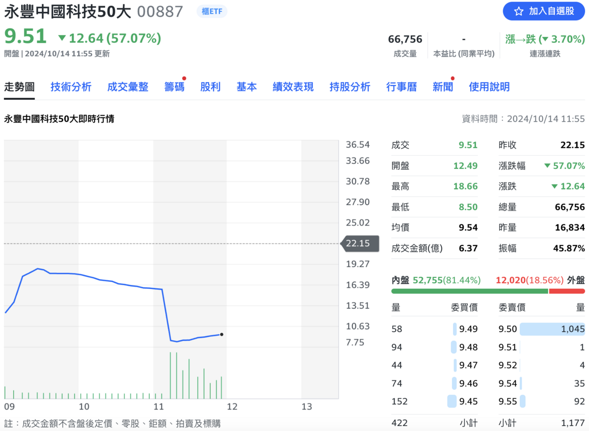 ▲陸股ETF 00887盤中市價跌破10元。 圖：截自Yahoo! 股市