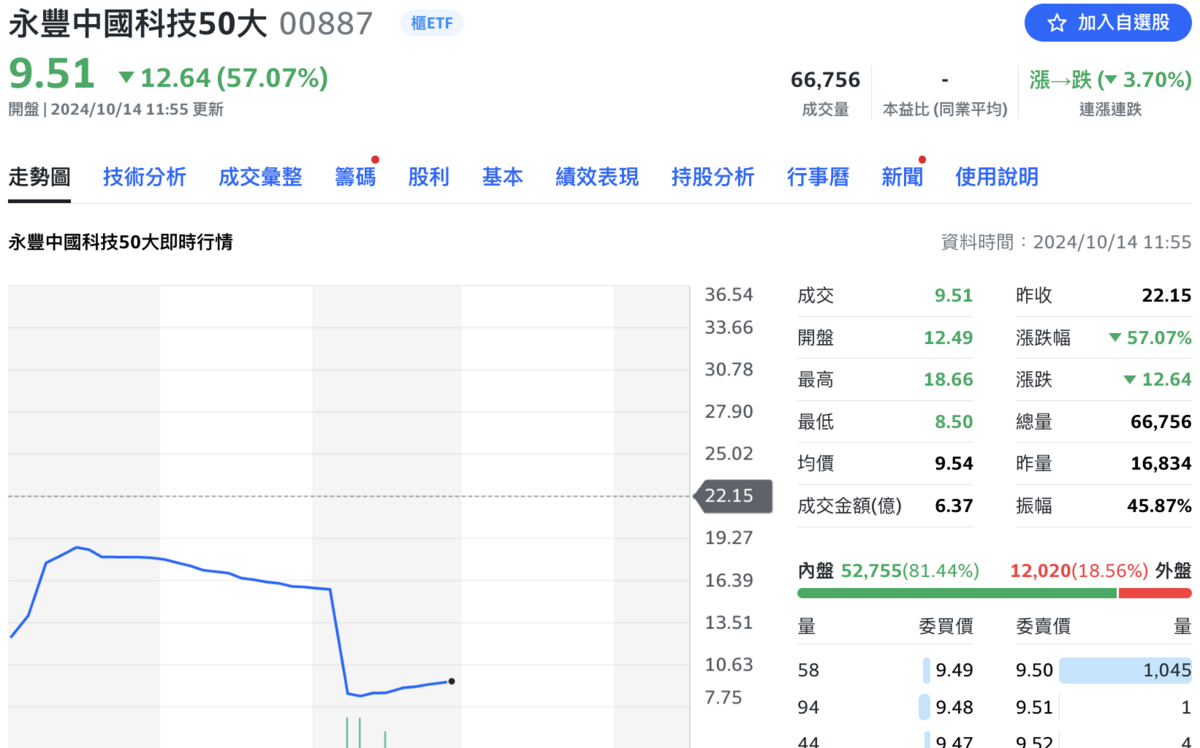 陸股ETF》永豐投信遭金管會盯上00887盤中跌破10元、跌幅57% | 財經| Newtalk新聞