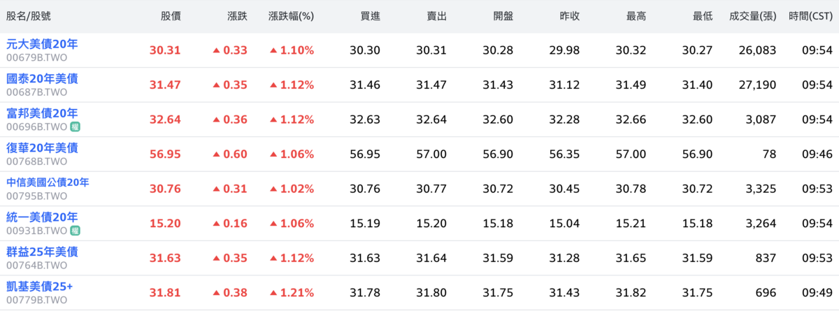圖：截自Yahoo! 股市 