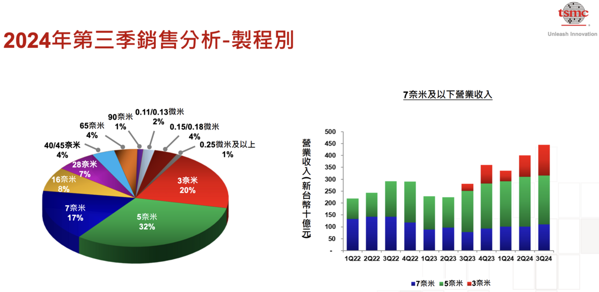 從產品製程的銷售分析，5nm 佔 32%、3nm 佔 20%、７nm則佔 17%。 圖：截自台積電法說簡報