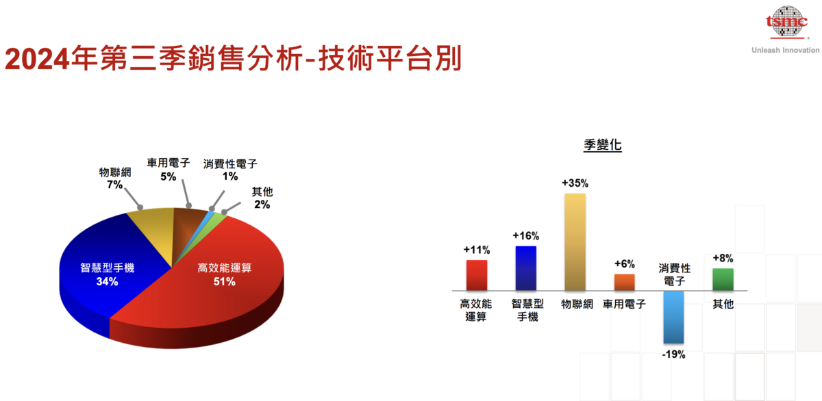 從應用面分析，高效能運算＋智慧手機共達 85%，但物聯網的季成長相當顯著。 圖：截自台積電法說簡報