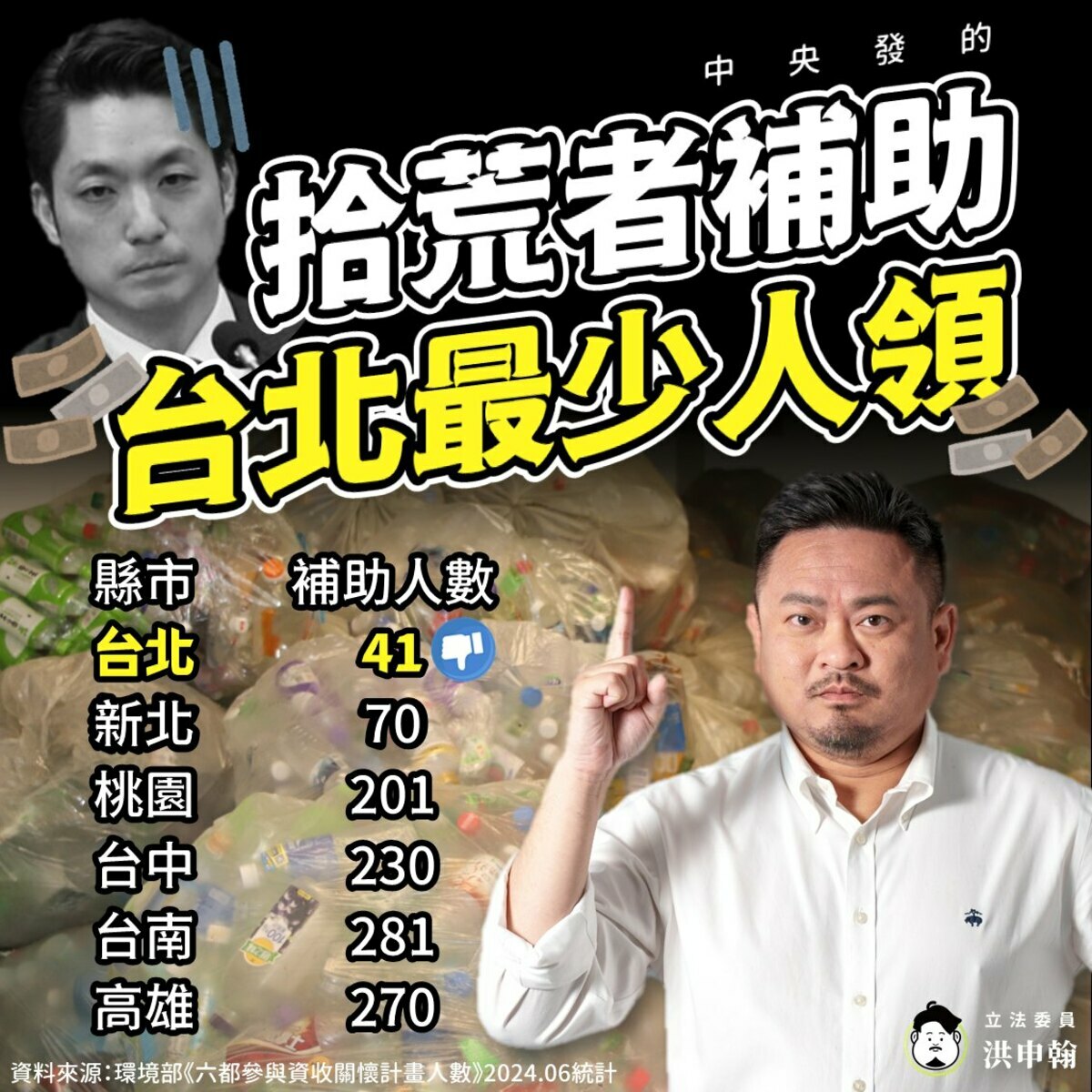  洪申翰揭露，台北市拾荒者領到中央補助，是六都人數最少，人數更只有高雄、台南的七分之一。 圖：翻攝自洪申翰臉書 