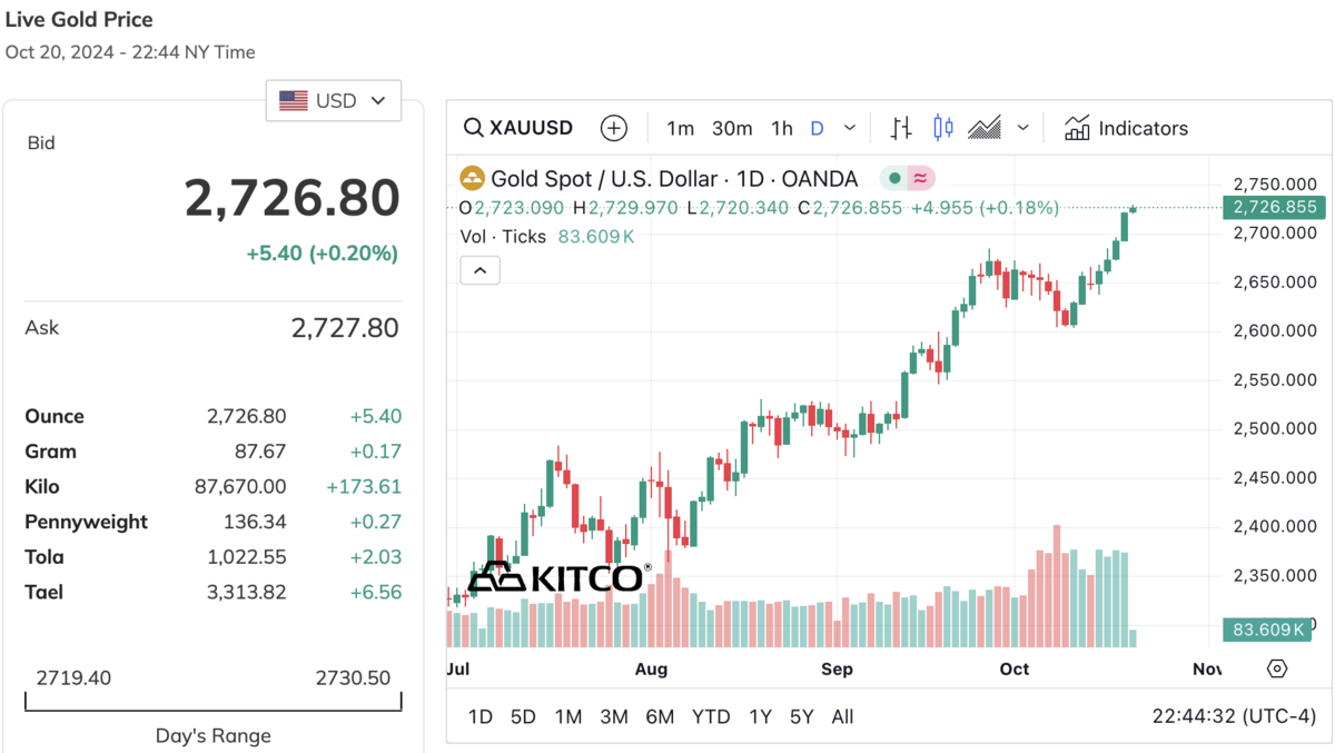 ▲金價近期持續上攻，今（21）日續創新高。 圖：截自KITCO 