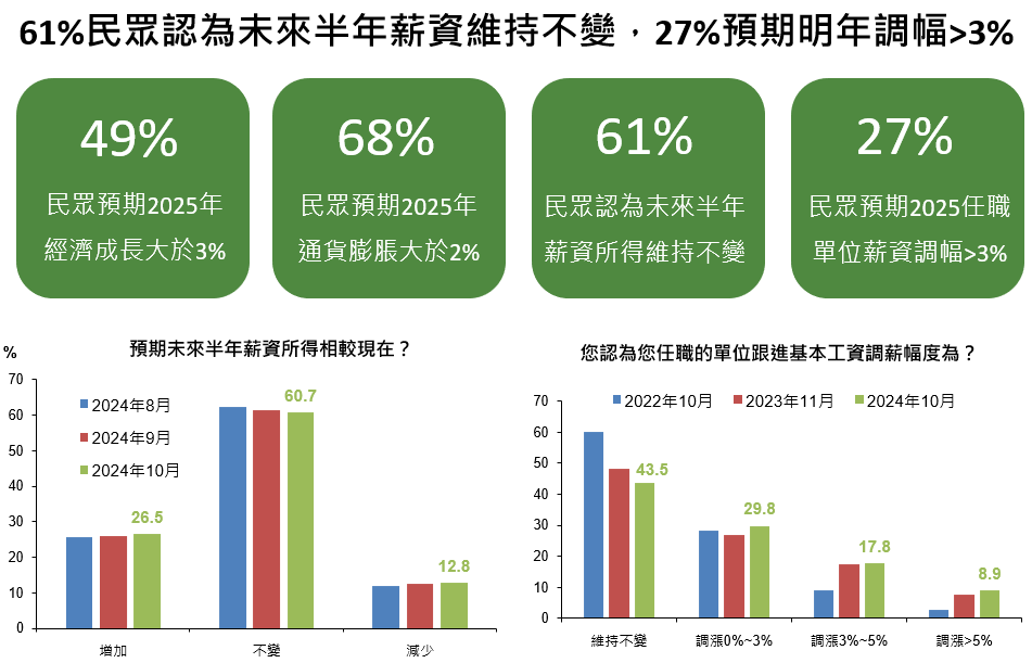 26.7%民眾預期，在基本工資調整後，2025年調薪幅度大於 3%。 圖：國泰金／提供 