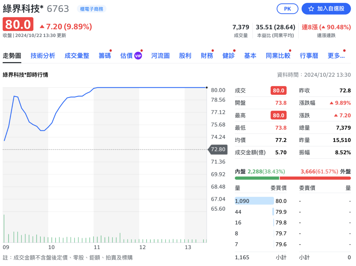即便被列處置股，綠界科技今日盤中再攻漲停。 圖：截自Yahoo! 股市