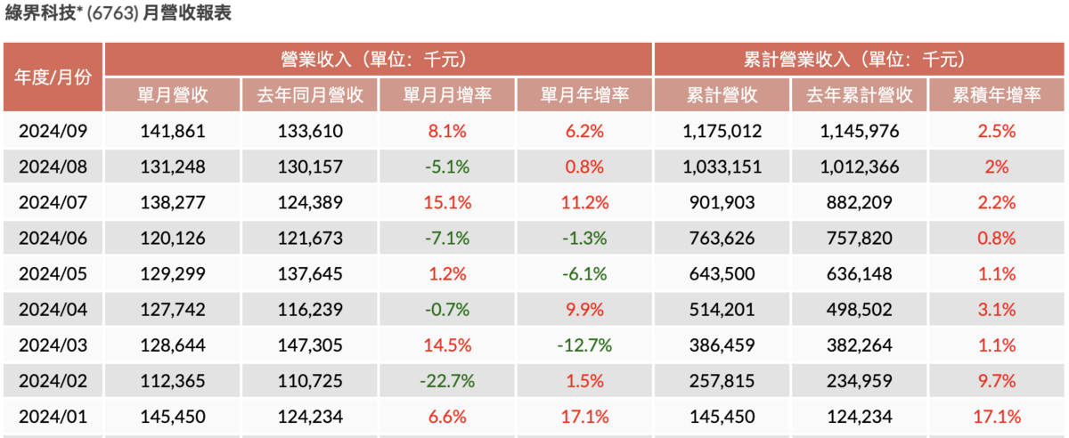 綠界科技九月營收 1.42億，較去年同期增 6.2%，今年前九月累計營收 11.75億。 圖：截自Histock 