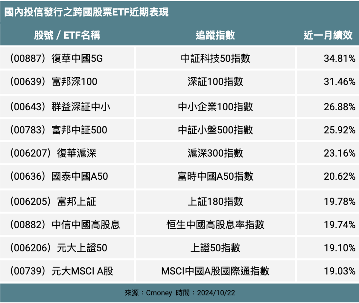 ▲國內投信發行之跨國股票ETF近期表現