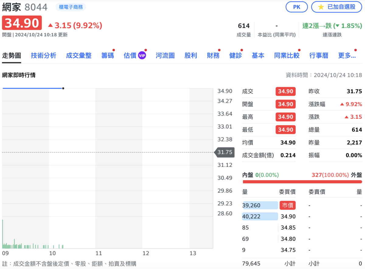  昨晚統一認購股權消息一出，網家（8044）今（24）日開盤股價跳空漲停。 圖：截自Yahoo! 股市 