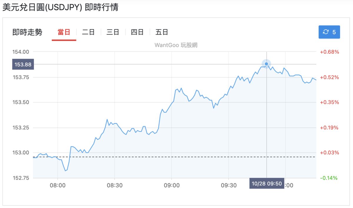 ▲日圓兌一美元早盤最高一度貶 0.6%，見到 153.88元。 圖：截自玩股網 