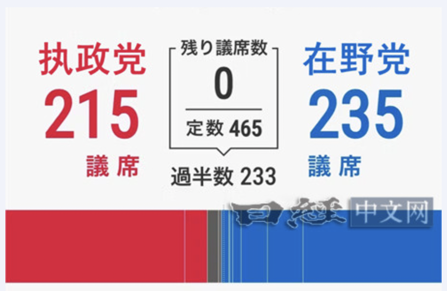 ▲此次日本國會選舉，自民黨獲 191席，其友黨公明黨 24席，「自公聯盟」共 215席，確定未過半。 圖：截自《日經》 