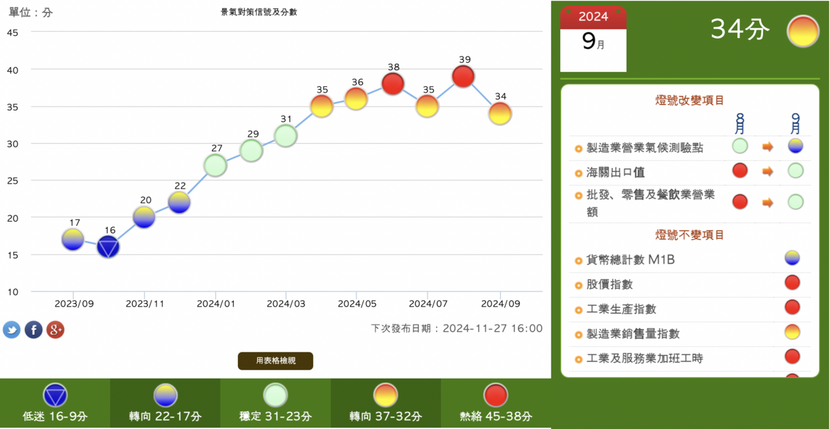 ▲九月景氣對策信號綜合判斷分數為 34分，較上月減少 5分，燈號轉為「黃紅燈」。 圖：截自國發會網站 