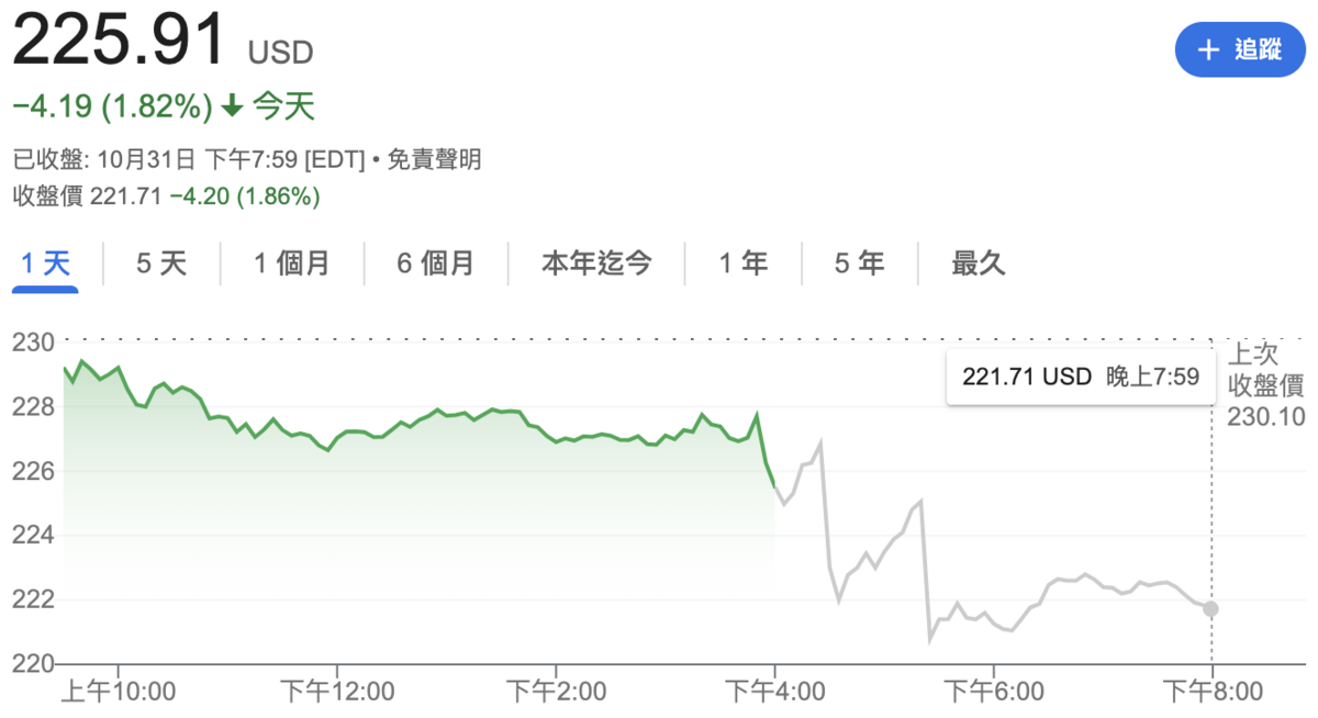  蘋果盤後股價下挫近 2%，收在 221.71美元。 圖：截自Google Finance