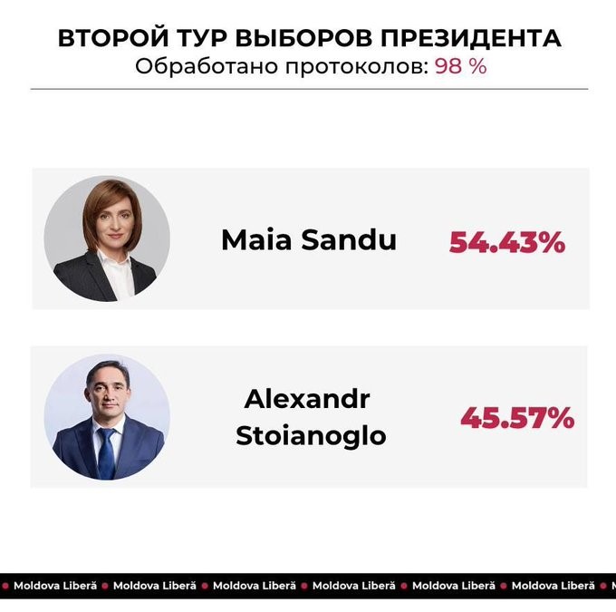  根據摩爾多瓦中央選舉委員會的報告，桑杜在投票中獲得約 55 % 的支持率，擊敗親俄派候選人托亞諾格洛 ( Alexandr Stoianoglo ) ，後者的支持率約為 45 % 。 圖片來源: X帳號@peacemaket71 