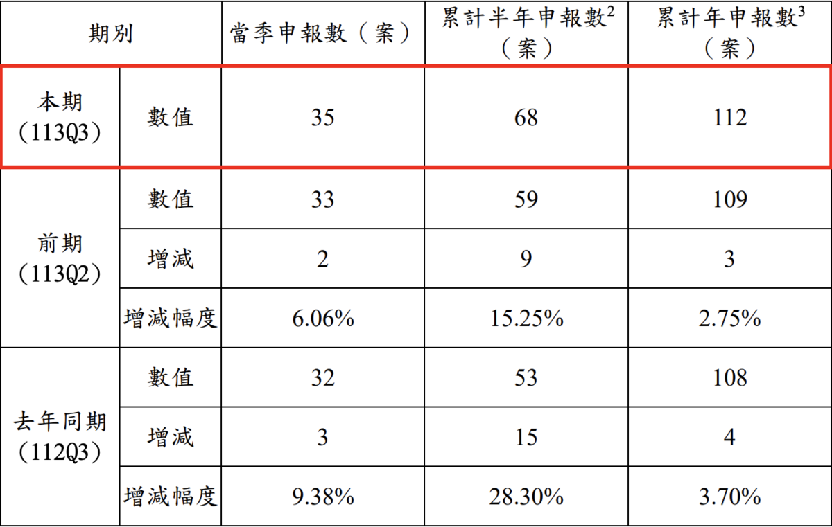 ▲台北市113年 Q3 預售建案資訊—全市買賣定型化契約申報備查統計。 資料來源：臺北市政府地政局 