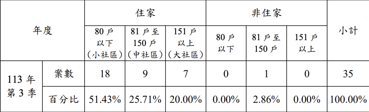 ▲113年 Q3 預售建案資訊—戶數統計。 資料來源：臺北市政府地政局 