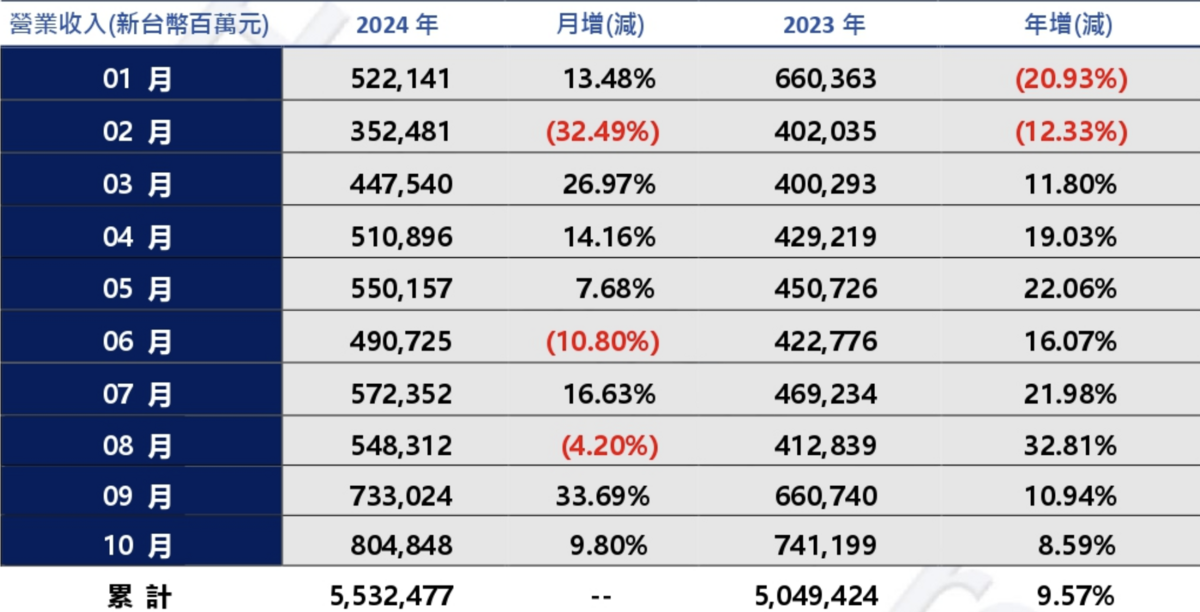 ▲鴻海累計今年前十月營收為 5兆 5,325億，年增 9.57%，為歷年同期最高。 圖：截自鴻海官網 