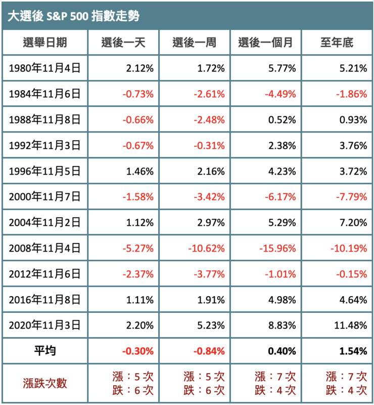 美國大選後 S&P 500 指數漲跌情形。 資料來源：CNBC