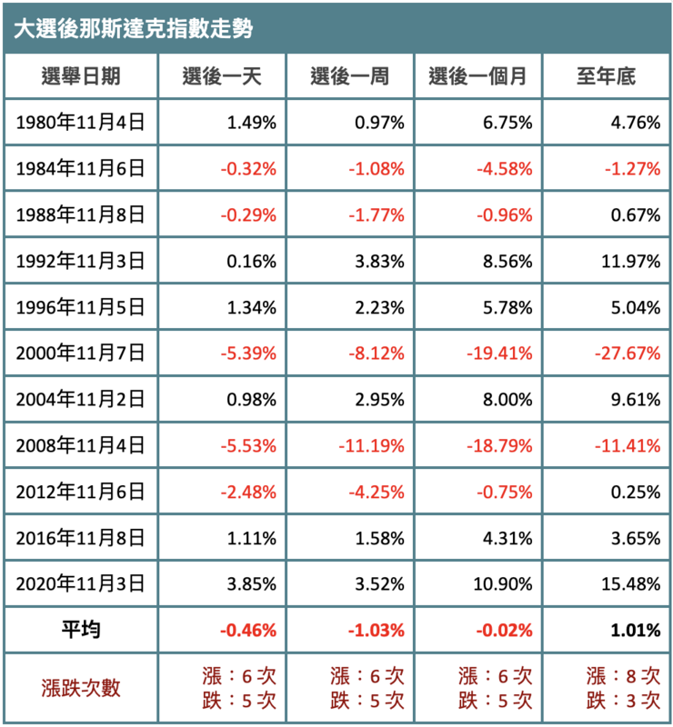 美國大選後那斯達克指數漲跌情形。 資料來源：CNBC