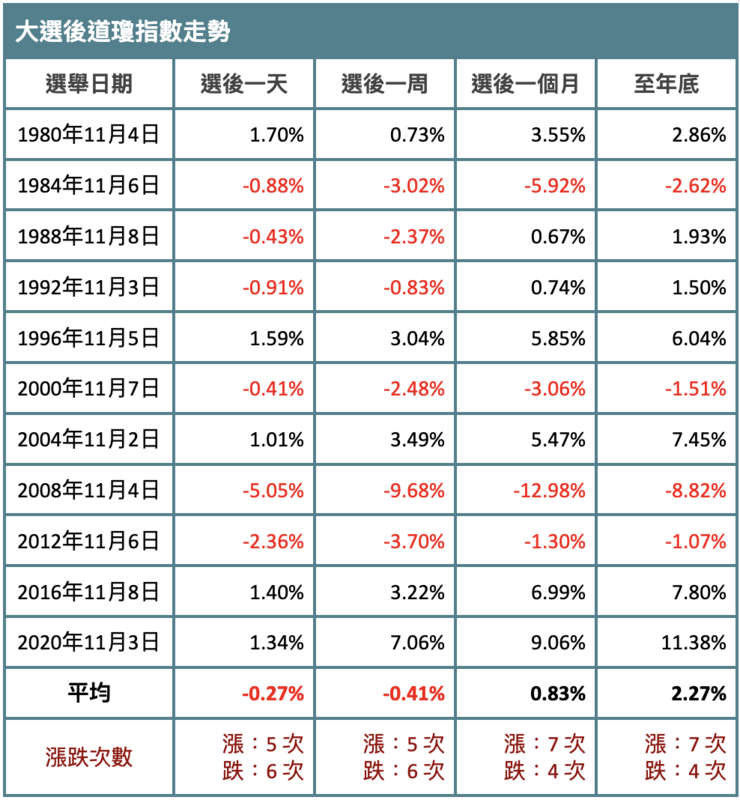 美國大選後道瓊指數漲跌情形。 資料來源：CNBC 