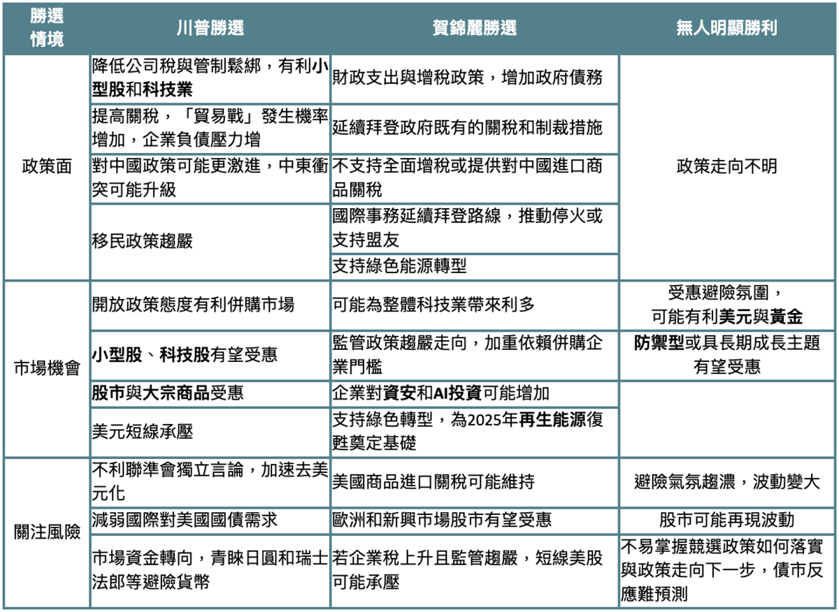▲美國大選與市場情境分析。 資料來源：安聯／整理：黃偉柏 