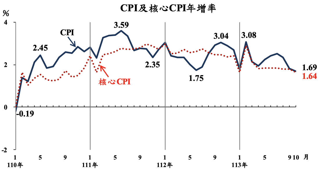 圖：截自主計總處官網 