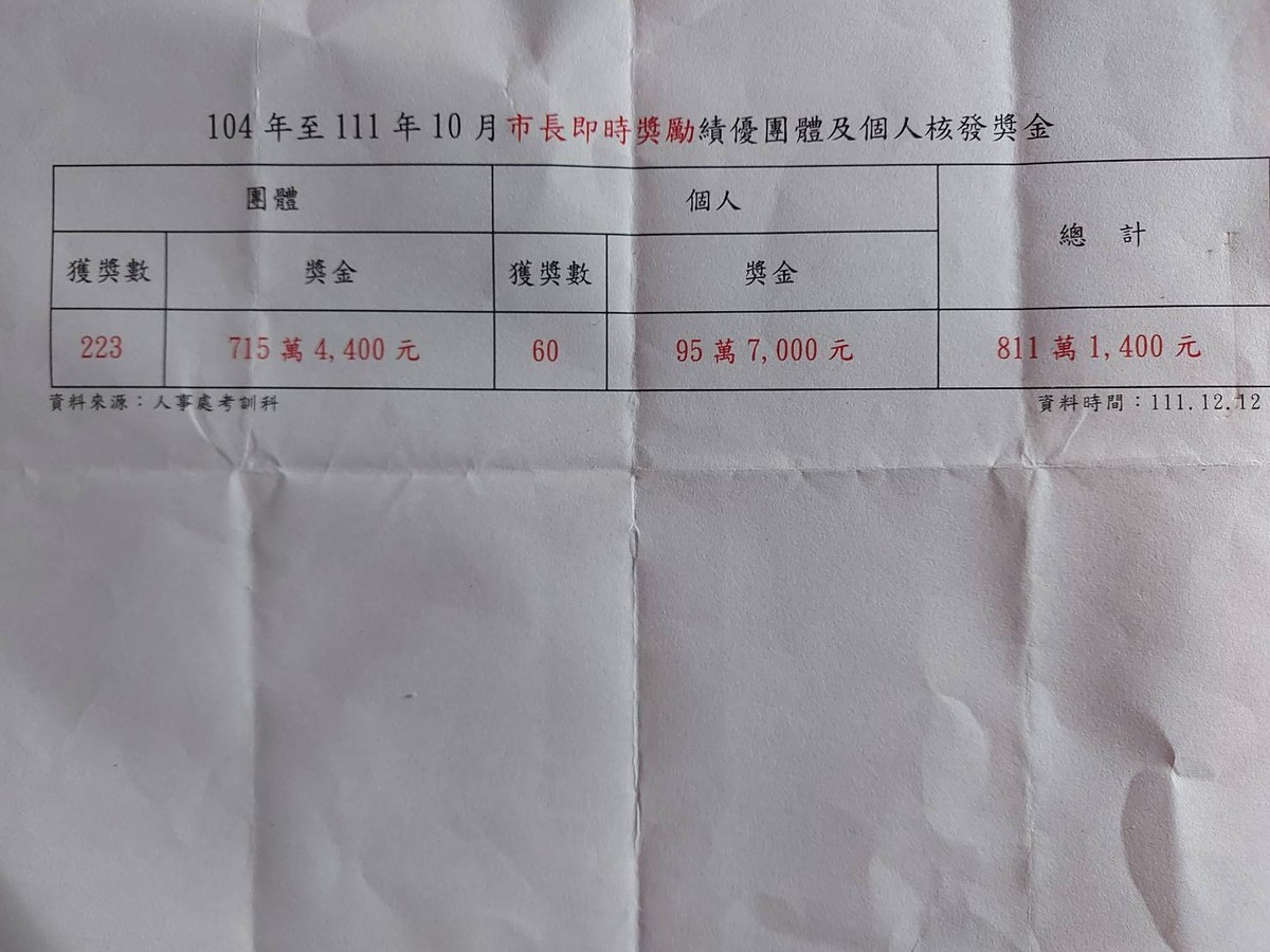  陳珮琪在整理柯文哲辦公桌時發現一張市長特支費的紀錄清單，顯示柯文哲在任內 8 年內特支費約 700 至 800 萬元全數用於市府員工的績效獎金 圖：擷自陳珮琪臉書