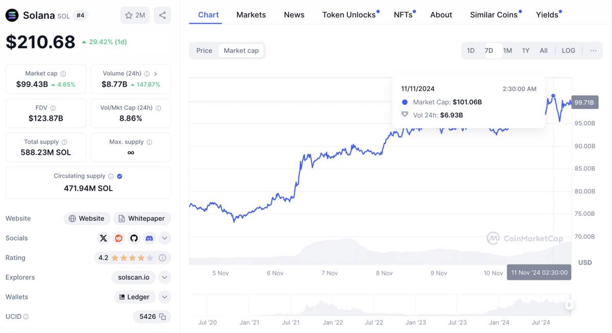  Solona幣稍早盤中市值破 1,000億美元。 圖：截自 Coinbase 